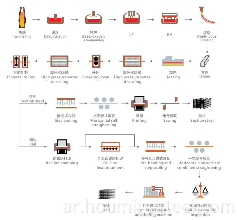 process flow for shaped beam